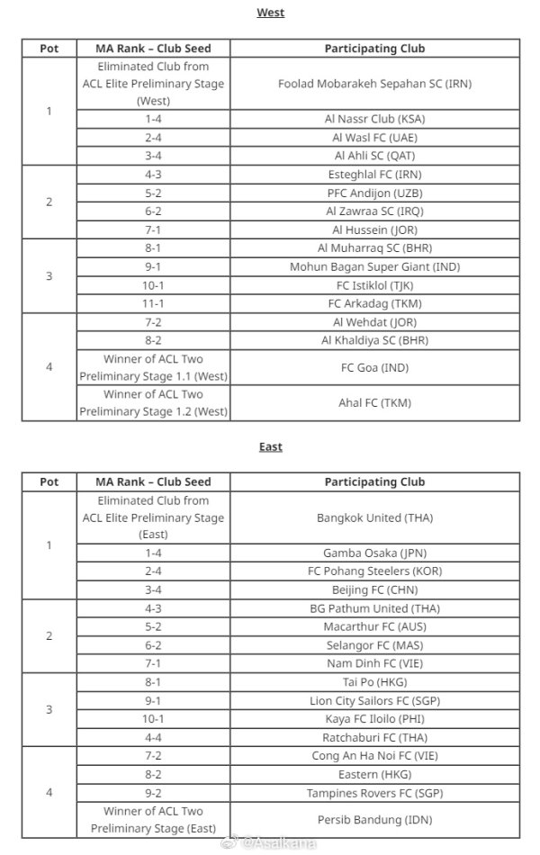 亚冠二级联赛抽签庆典，北京国安将当作东亚区1号种子干涉抽签