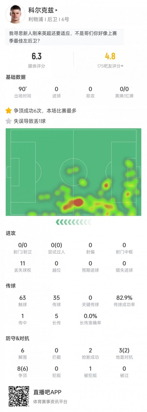 科尔克兹本场数据：造作导致丢球，6次突围+6次争顶成效&评分6.3