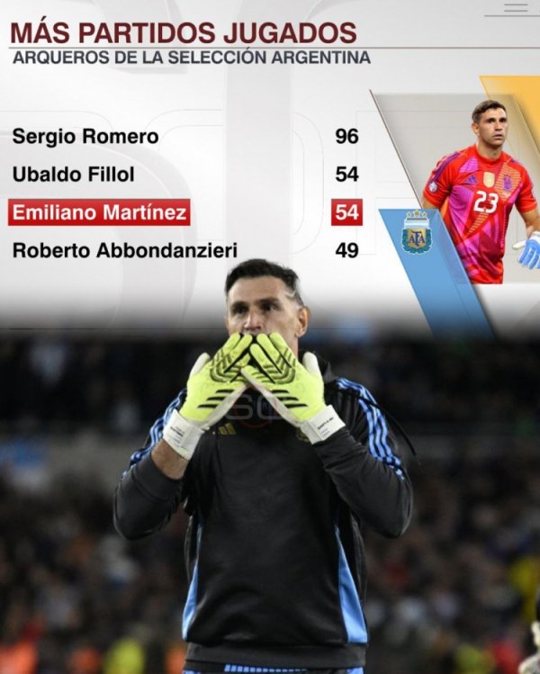 大马丁为阿根廷出战54场比赛，队史门将比肩第二多&仅丢23球