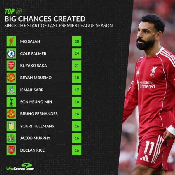 英超上赛季于今创造要紧契机榜：萨拉赫、帕尔默、萨卡前三
