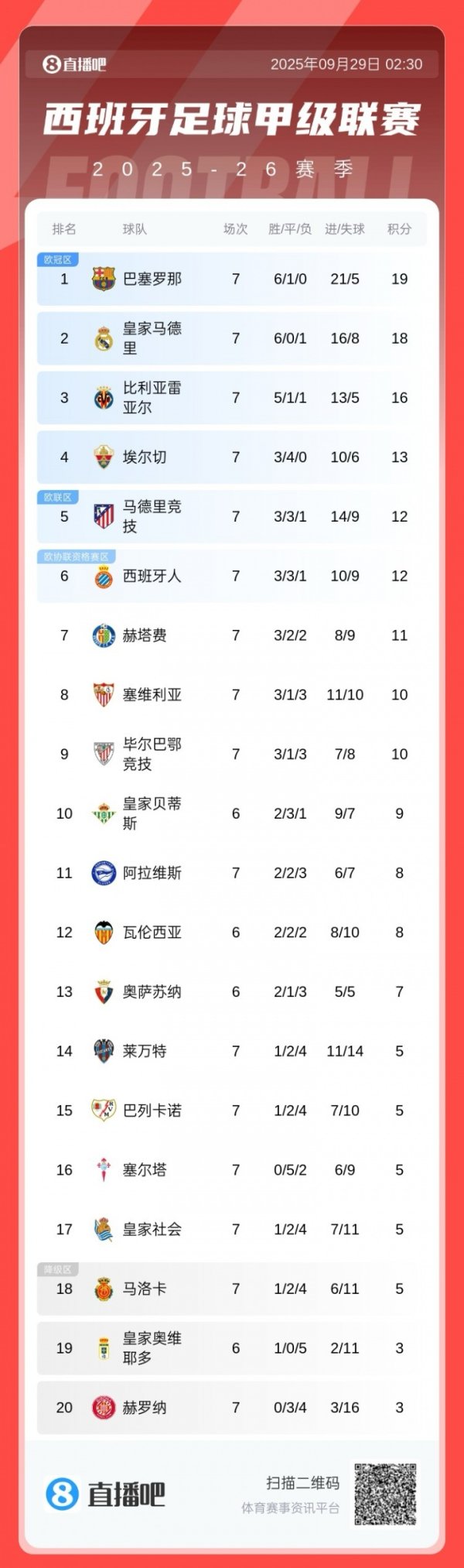 西甲积分榜：巴萨连结两轮逆转取胜，1分上风反超皇马登顶