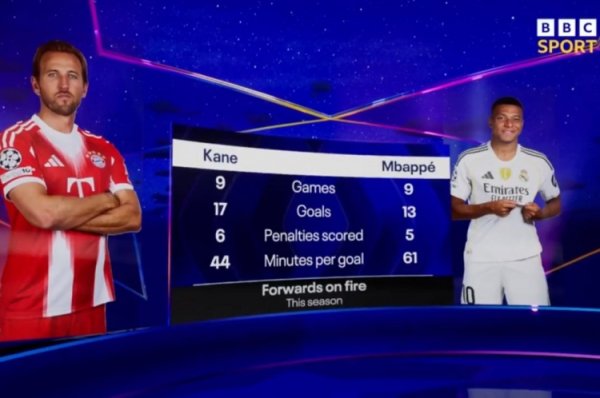 情景正佳！本赛季凯恩每44分钟1球，姆巴佩每61分钟1球