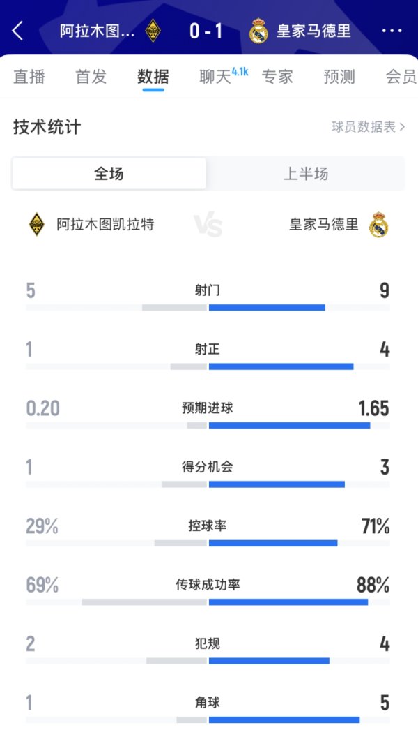 皇马vs凯拉特半场数据：射门数9-5射正4-1，控球率皇马超7成