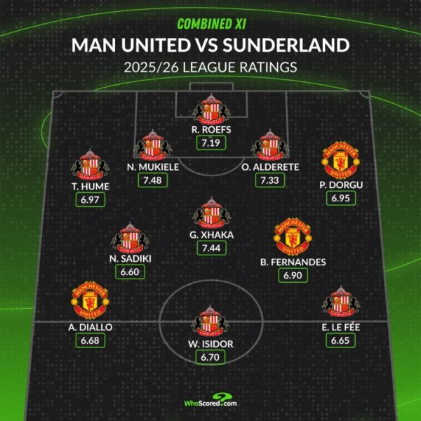 WhoScored排曼联+桑德兰声威：曼联仅B费、多古、阿玛德三东说念主在列