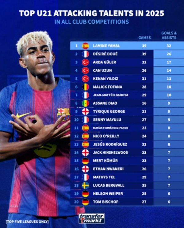 25年俱乐部层面参与进球数最多U21球员名次：亚马尔39场32球居首