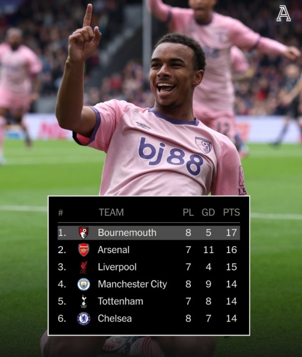 你敢信吗？伯恩茅斯半场2-0水晶宫，及时积分排行英超第1