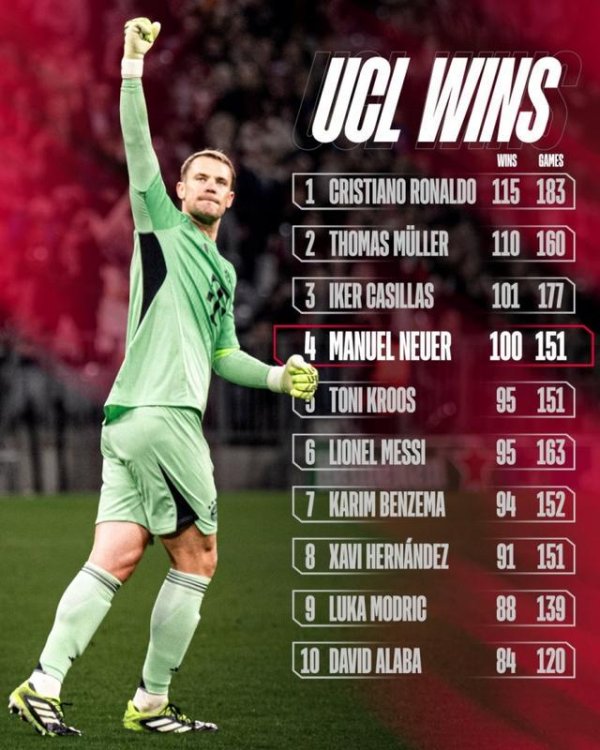 能否卓绝C罗115胜记录？拜仁官方晒欧冠胜场榜：诺伊尔100胜列第4