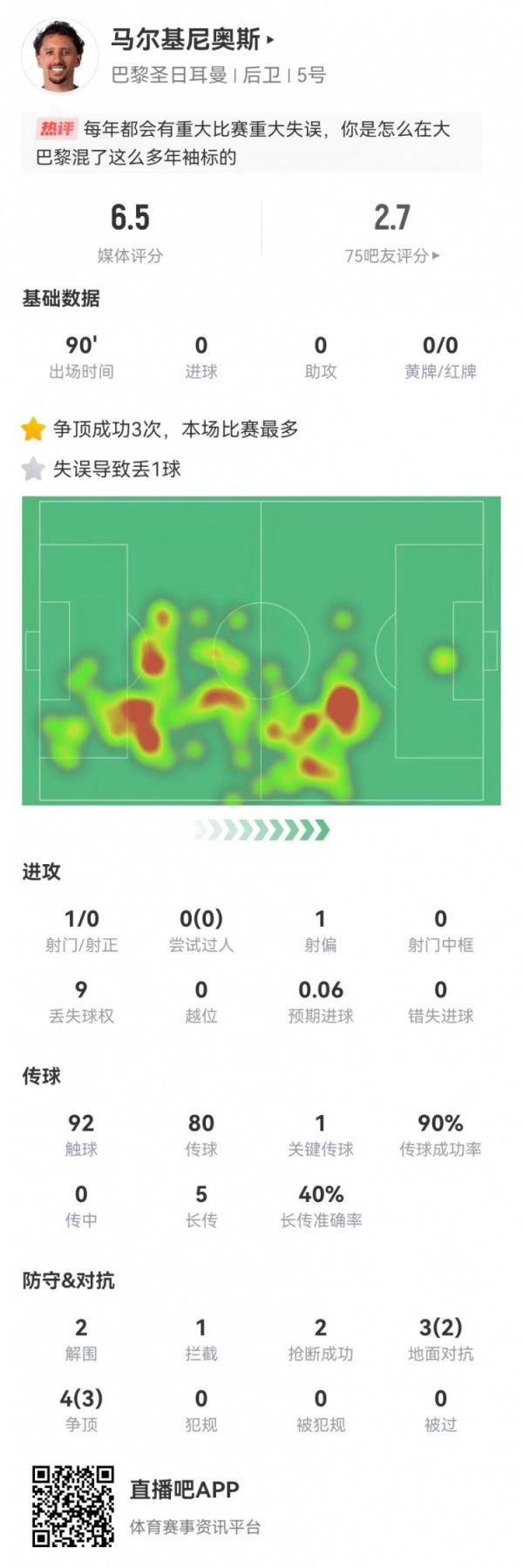 叕站立！马尔基尼奥斯本场1颠倒致丢球 7反抗5奏凯+0犯规 获6.5分