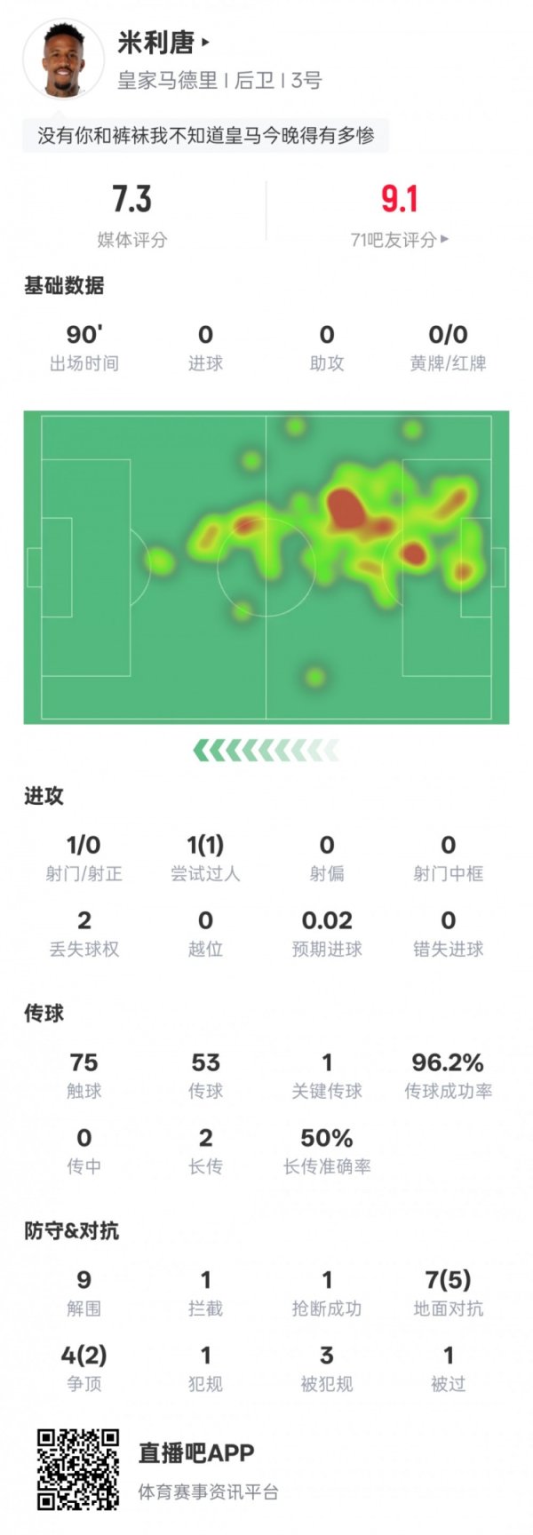 米利唐本场数据：1关键传球9突围+传球见遵循96.2%，评分7.3