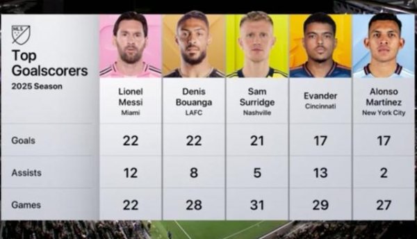 好意思职联金靴之争！梅西22场22球0点第一，博安加戴帽22球追了上来