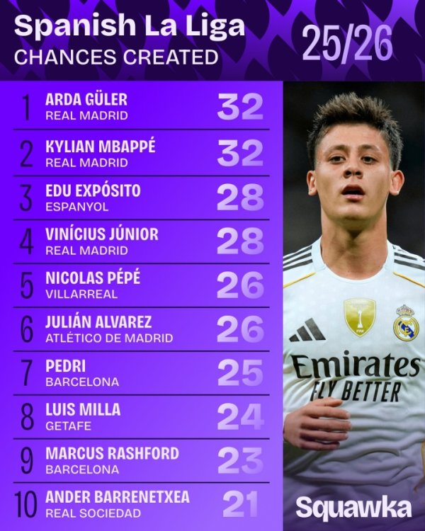 本赛季西甲创造契机次数：居莱尔、姆巴佩32次最多