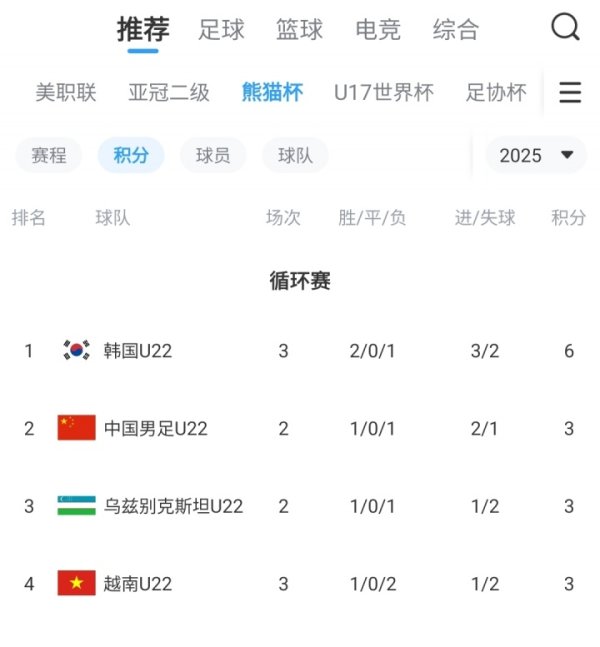 冲！积分榜：U22韩国6分登顶 U22国足今晚赢球即夺冠、输球即垫底