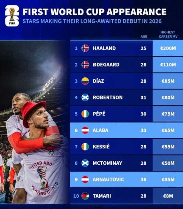 德转列有望寰球杯首秀名将：哈兰德、厄德高、迪亚斯、阿拉巴在列