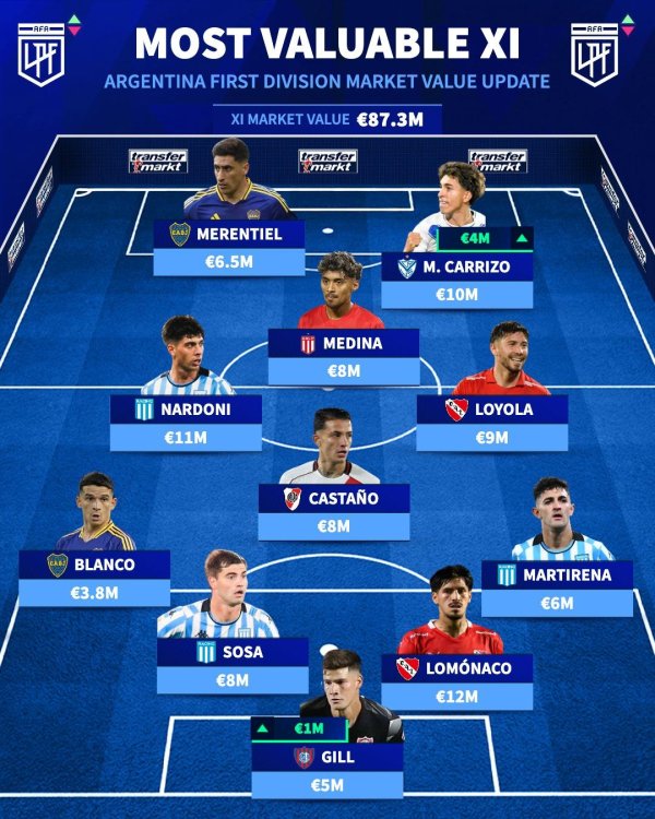 德转更新阿根廷联赛身价榜, 洛莫纳科领跑, 河床俱乐部最高