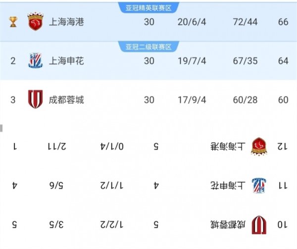 当baobao把亚冠积分榜倒转，与中超积分榜一模相似...